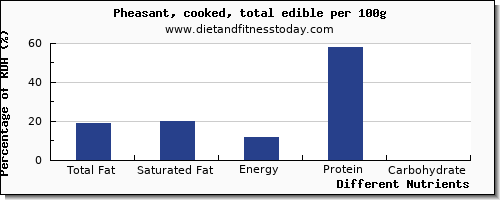 chart to show highest total fat in fat in pheasant per 100g